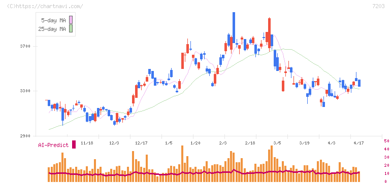 トヨタ自動車(7203)の日足チャート