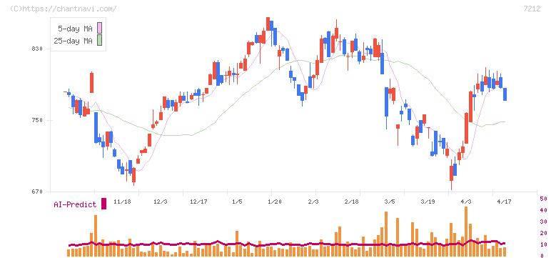 エフテック(7212)の日足チャート