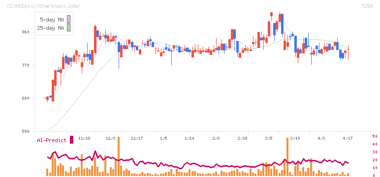 ユニバンス(7254)の日足チャート