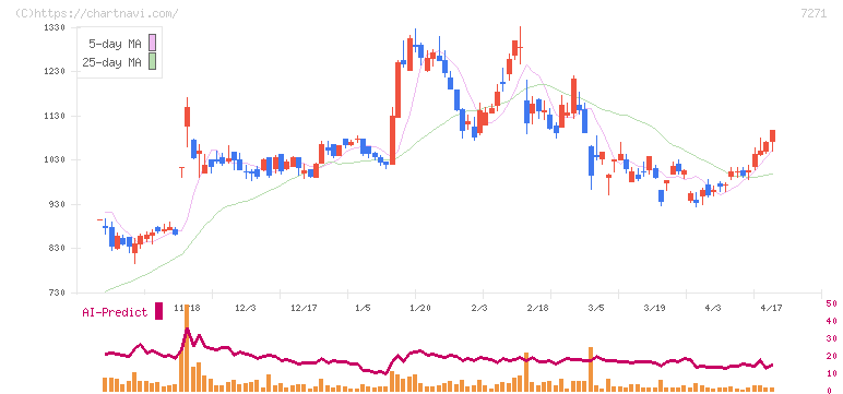 安永(7271)の日足チャート