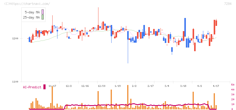 盟和産業(7284)の日足チャート