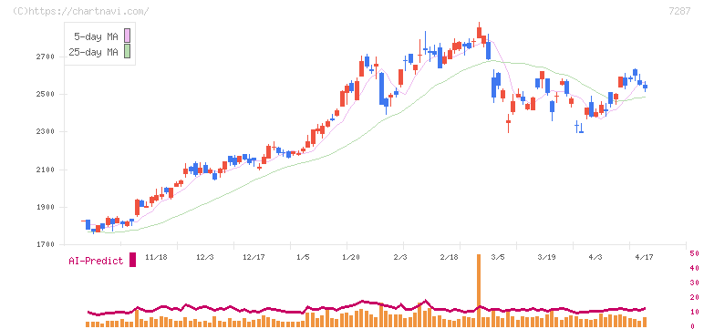 日本精機(7287)の日足チャート
