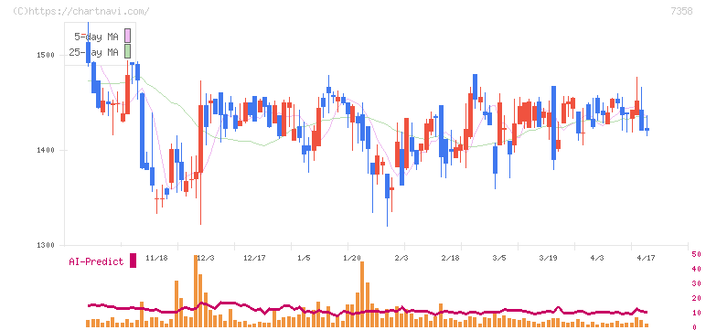 ポピンズ(7358)の日足チャート