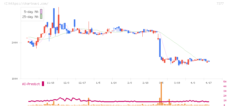 ＤＮホールディングス(7377)の日足チャート