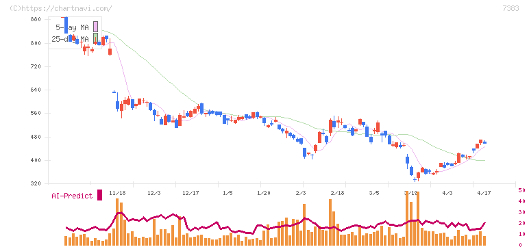 ネットプロテクションズホールディングス(7383)の日足チャート