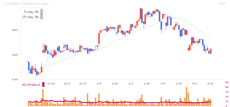 南陽(7417)の日足チャート
