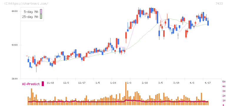 伯東(7433)の日足チャート