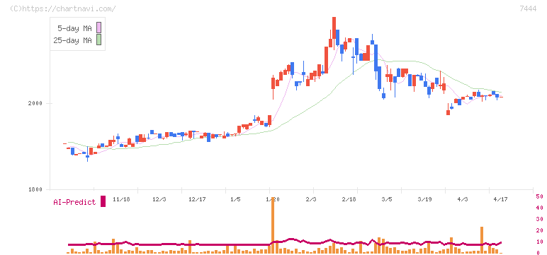 ハリマ共和物産(7444)の日足チャート