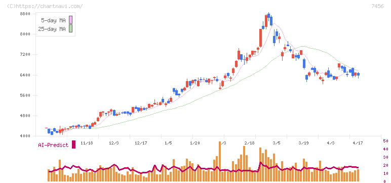 松田産業(7456)の日足チャート