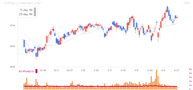 第一興商(7458)の日足チャート