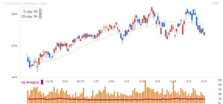 メディパルホールディングス(7459)の日足チャート