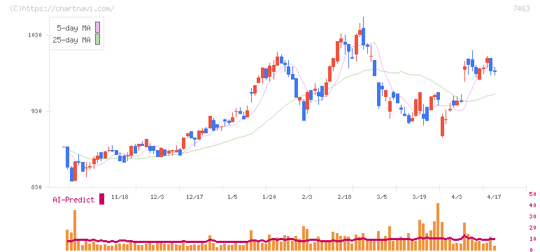 アドヴァングループ(7463)の日足チャート