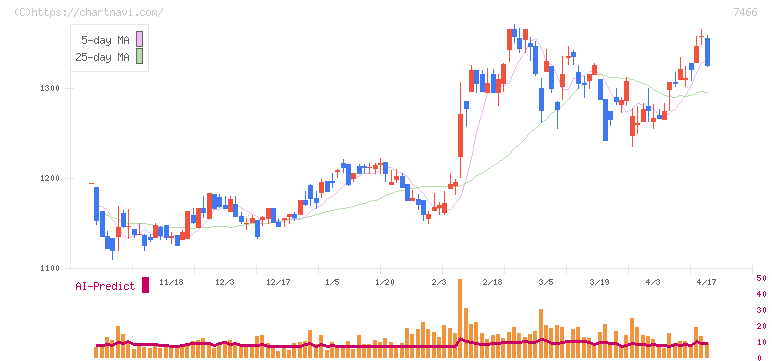 ＳＰＫ(7466)の日足チャート