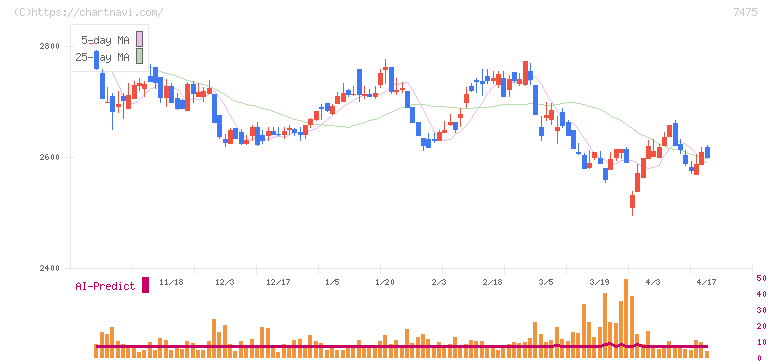 アルビス(7475)の日足チャート