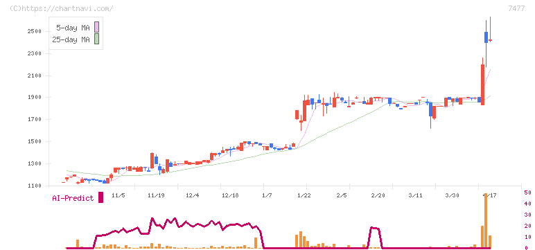 ムラキ(7477)の日足チャート