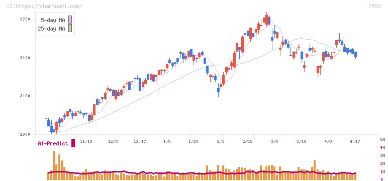 ドウシシャ(7483)の日足チャート