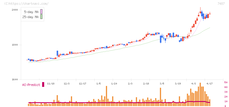 小津産業(7487)の日足チャート