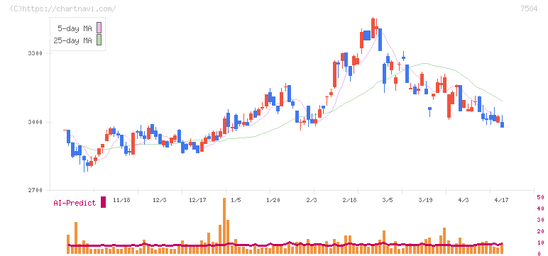 高速(7504)の日足チャート