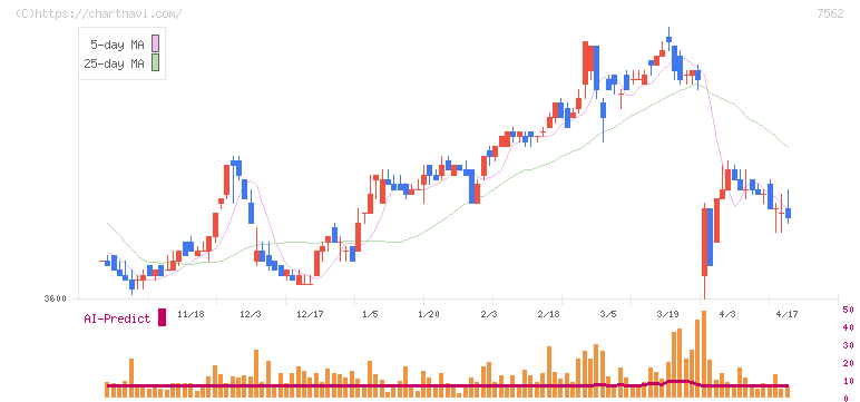 安楽亭(7562)の日足チャート
