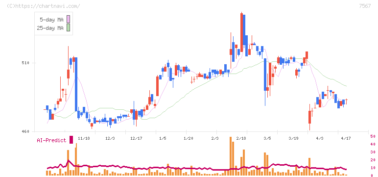 栄電子(7567)の日足チャート