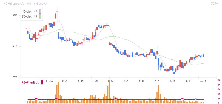 タカショー(7590)の日足チャート