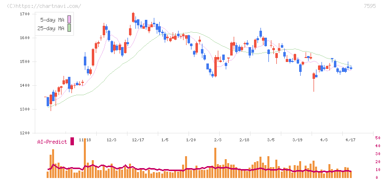 アルゴグラフィックス(7595)の日足チャート
