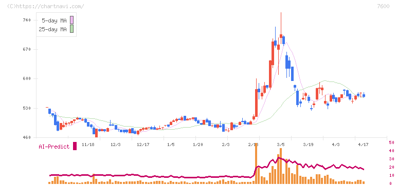 日本エム・ディ・エム(7600)の日足チャート