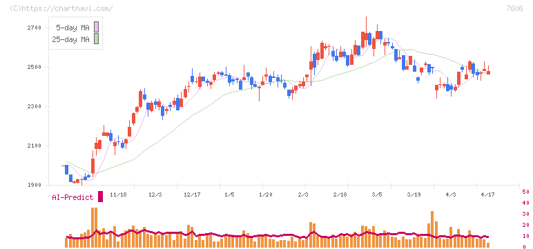 ユナイテッドアローズ(7606)の日足チャート