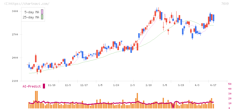 ダイトロン(7609)の日足チャート
