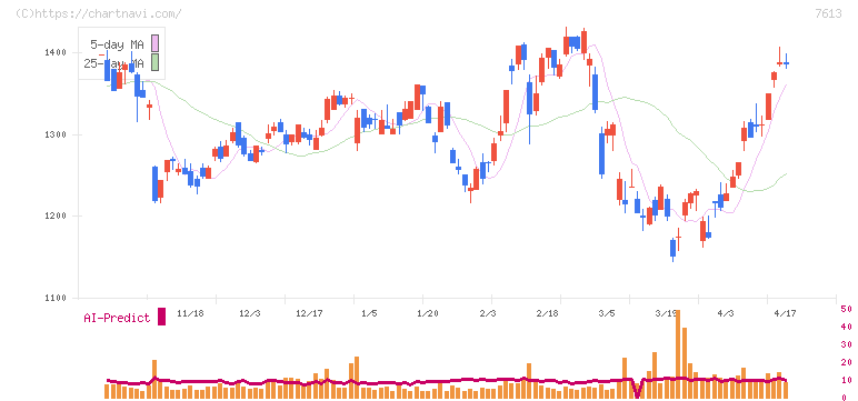 シークス(7613)の日足チャート