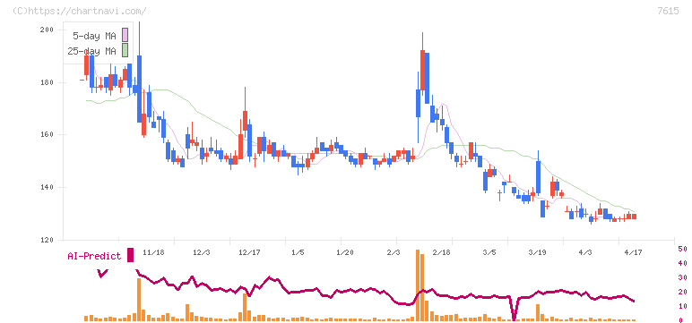 京都きもの友禅ホールディングス(7615)の日足チャート