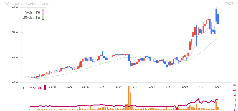 あさくま(7678)の日足チャート