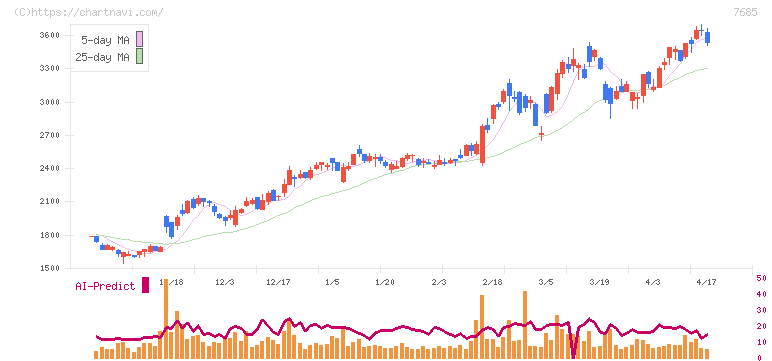 ＢｕｙＳｅｌｌ　Ｔｅｃｈｎｏｌｏｇｉｅｓ(7685)の日足チャート