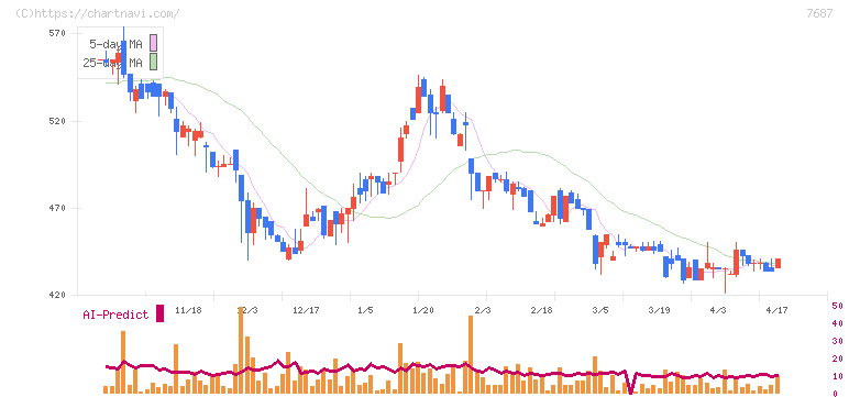 ミクリード(7687)の日足チャート