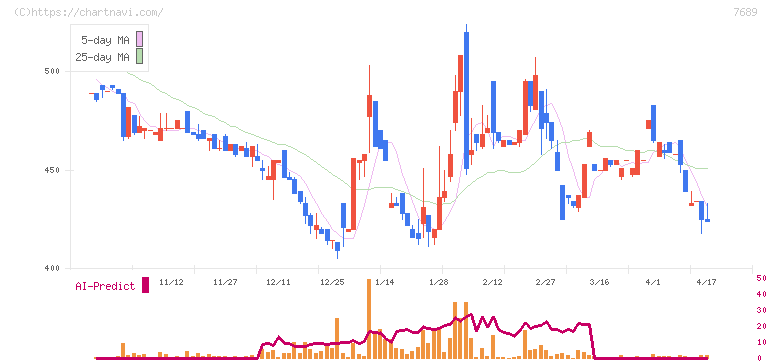 コパ・コーポレーション(7689)の日足チャート