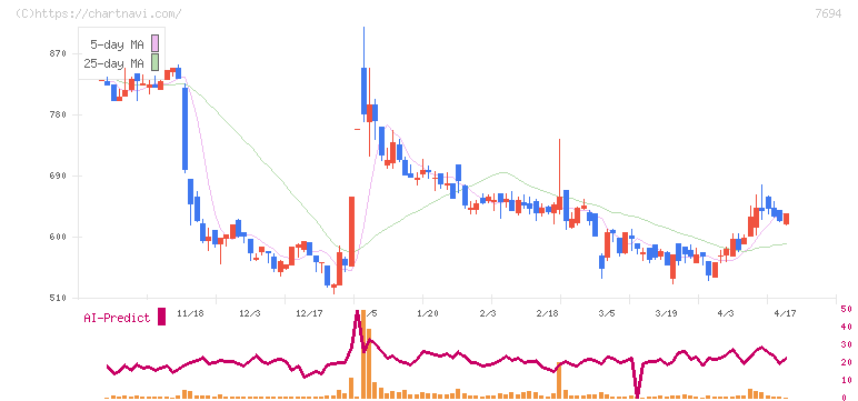 いつも(7694)の日足チャート