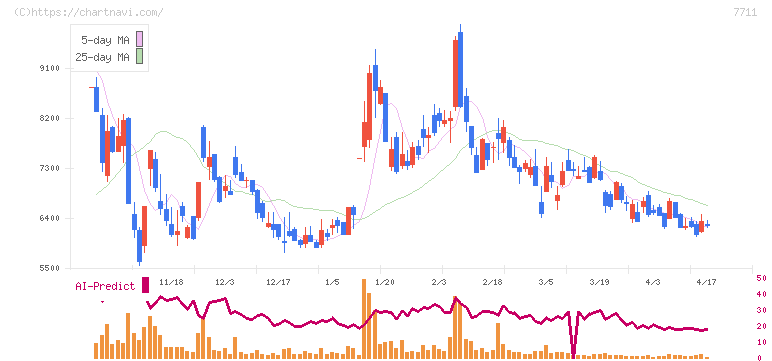 助川電気工業(7711)の日足チャート
