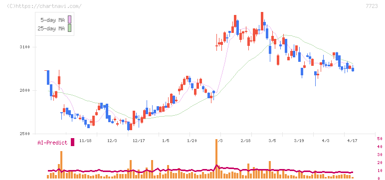愛知時計電機(7723)の日足チャート