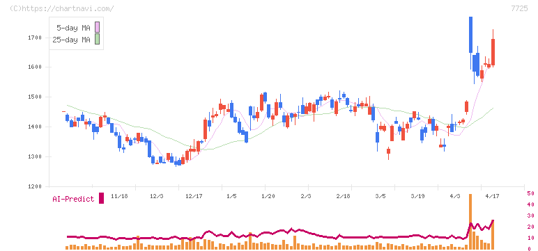 インターアクション(7725)の日足チャート