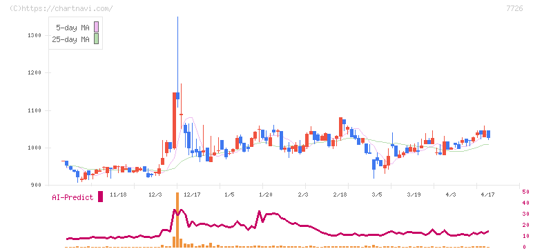黒田精工(7726)の日足チャート