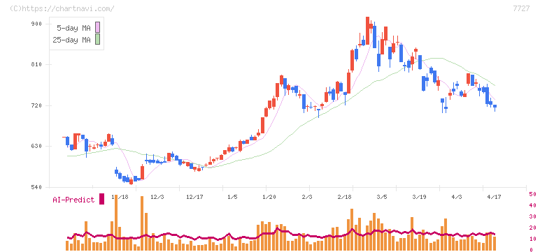オーバル(7727)の日足チャート