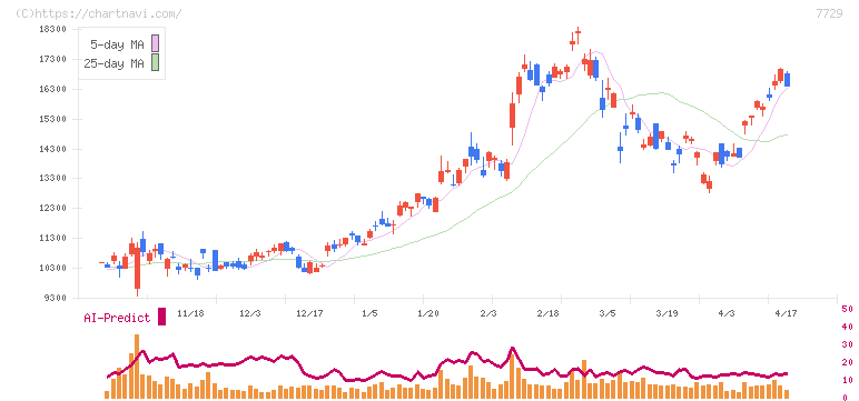 東京精密(7729)の日足チャート