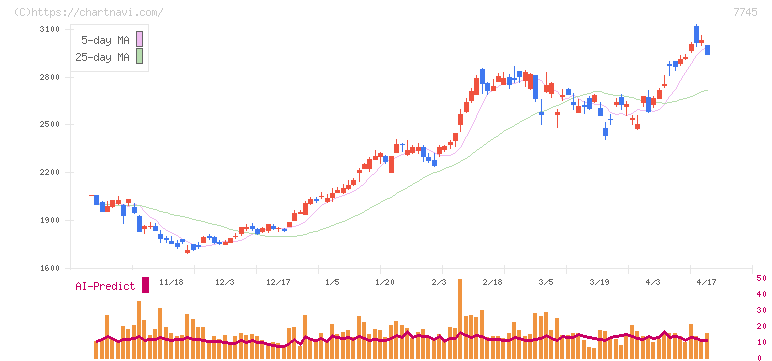 Ａ＆Ｄホロンホールディングス(7745)の日足チャート