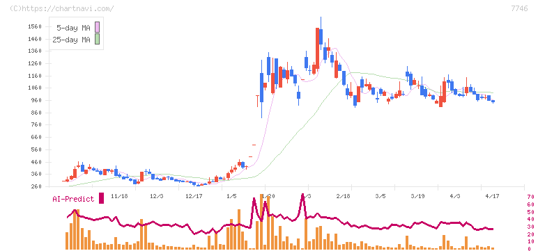 岡本硝子(7746)の日足チャート