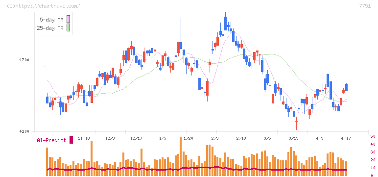 キヤノン(7751)の日足チャート