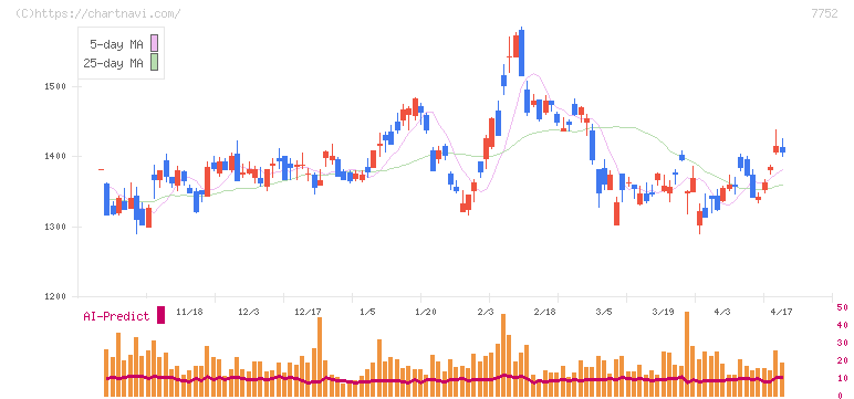 リコー(7752)の日足チャート