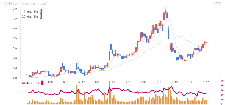 スリー・ディー・マトリックス(7777)の日足チャート