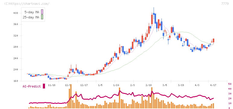 ＣＹＢＥＲＤＹＮＥ(7779)の日足チャート