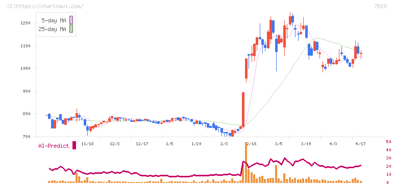粧美堂(7819)の日足チャート