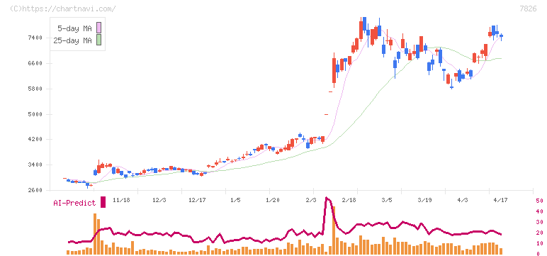 フルヤ金属(7826)の日足チャート